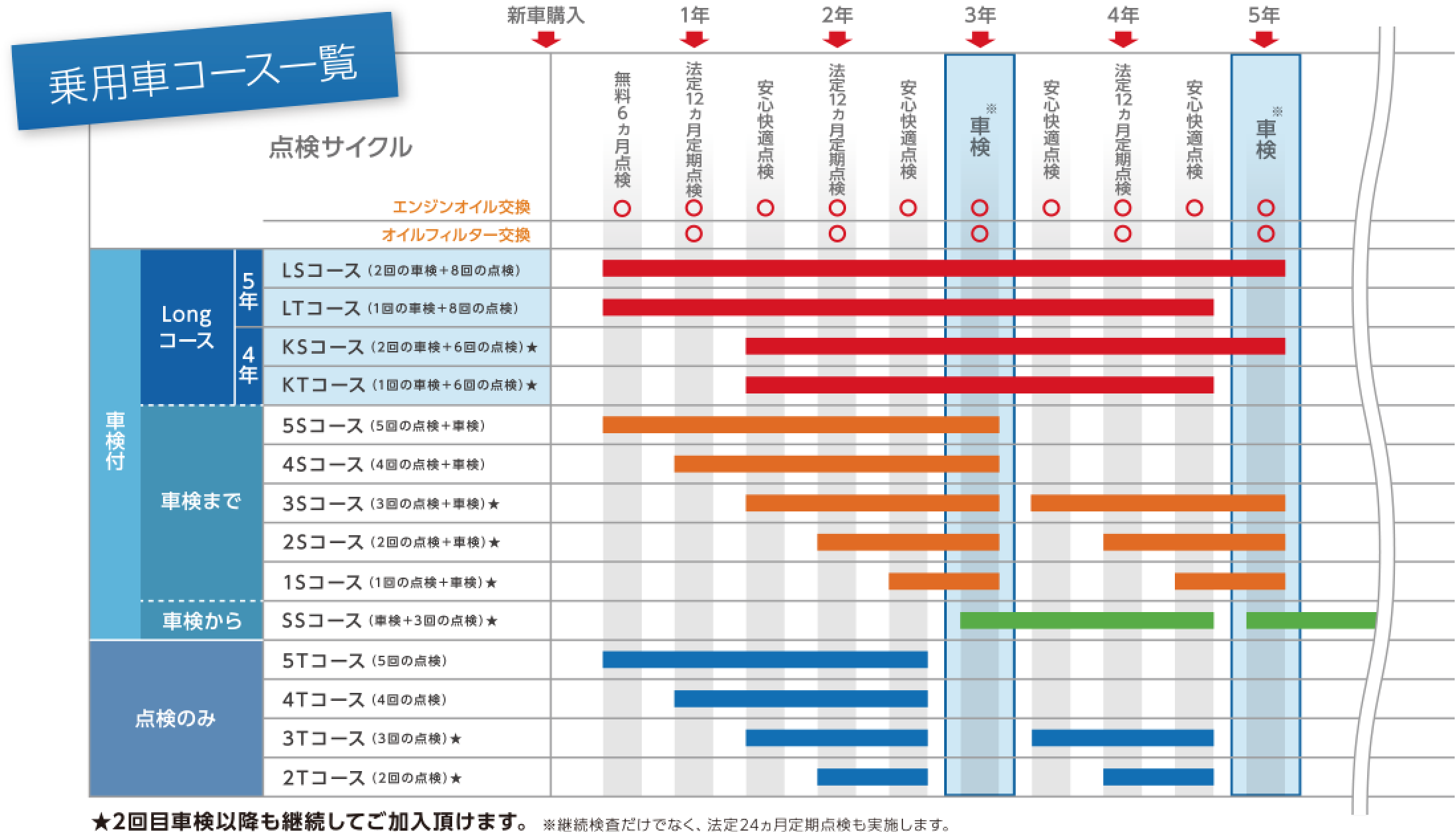 乗用車コース一覧